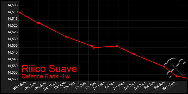 Last 7 Days Graph of Riiico Suave