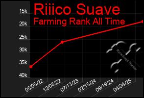 Total Graph of Riiico Suave