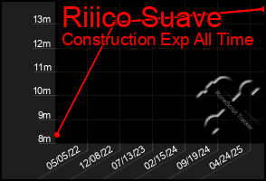 Total Graph of Riiico Suave