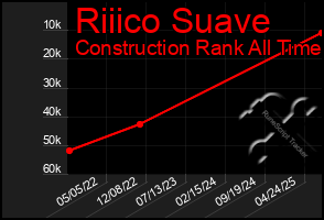 Total Graph of Riiico Suave