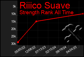 Total Graph of Riiico Suave