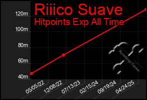 Total Graph of Riiico Suave