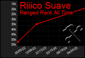 Total Graph of Riiico Suave