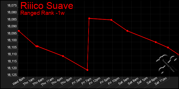 Last 7 Days Graph of Riiico Suave