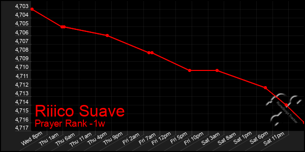 Last 7 Days Graph of Riiico Suave