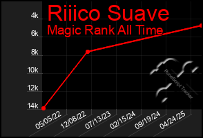 Total Graph of Riiico Suave