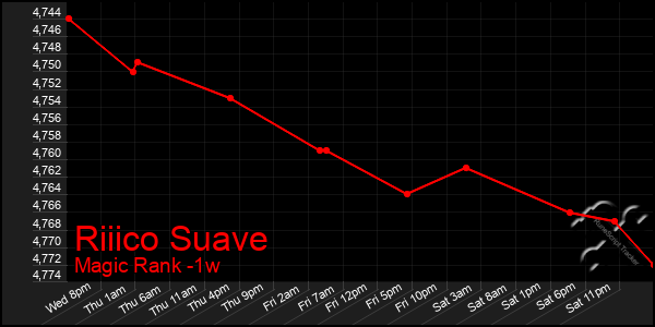 Last 7 Days Graph of Riiico Suave
