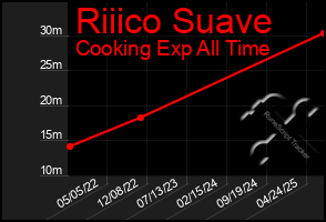 Total Graph of Riiico Suave