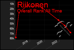 Total Graph of Riikonen