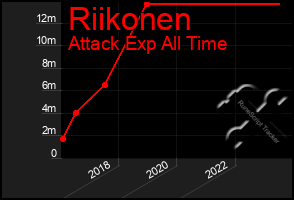 Total Graph of Riikonen