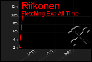 Total Graph of Riikonen