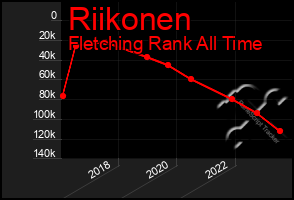 Total Graph of Riikonen