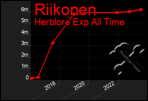 Total Graph of Riikonen