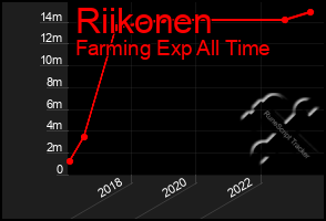 Total Graph of Riikonen