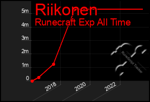Total Graph of Riikonen