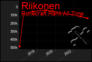 Total Graph of Riikonen