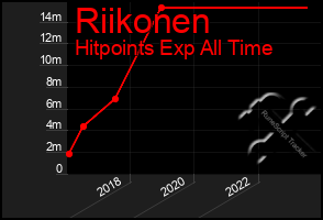 Total Graph of Riikonen