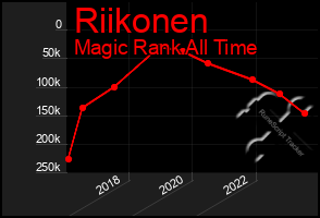 Total Graph of Riikonen