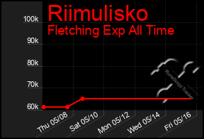 Total Graph of Riimulisko