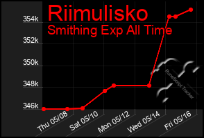 Total Graph of Riimulisko