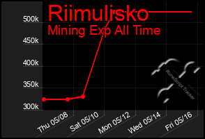 Total Graph of Riimulisko