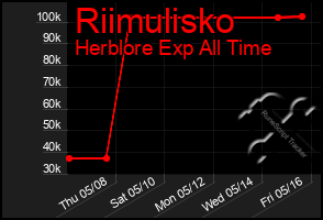 Total Graph of Riimulisko