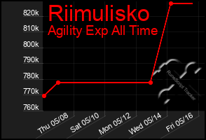 Total Graph of Riimulisko