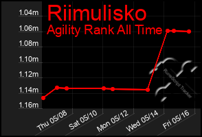 Total Graph of Riimulisko