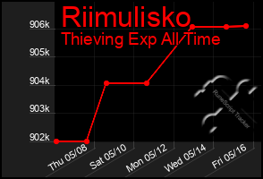 Total Graph of Riimulisko
