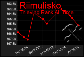 Total Graph of Riimulisko