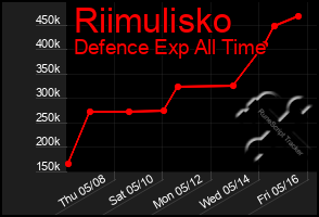 Total Graph of Riimulisko