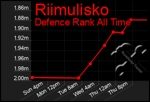 Total Graph of Riimulisko