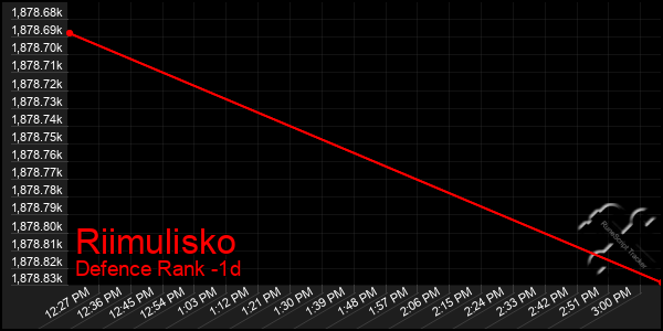 Last 24 Hours Graph of Riimulisko