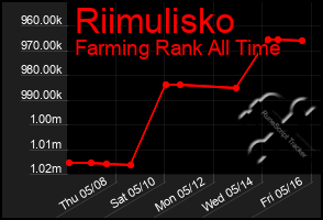 Total Graph of Riimulisko