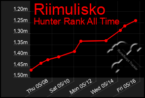 Total Graph of Riimulisko