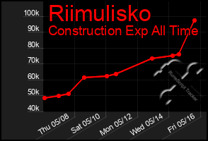 Total Graph of Riimulisko