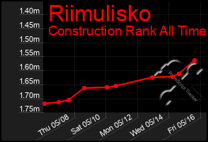 Total Graph of Riimulisko