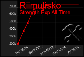 Total Graph of Riimulisko