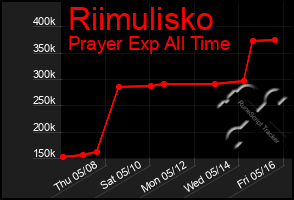 Total Graph of Riimulisko