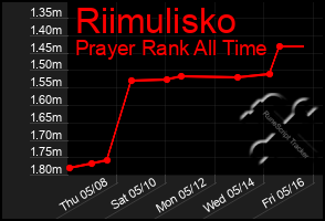 Total Graph of Riimulisko