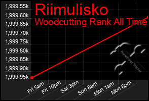 Total Graph of Riimulisko