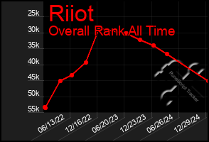 Total Graph of Riiot