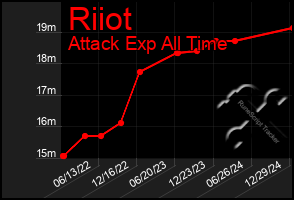 Total Graph of Riiot