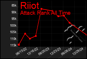 Total Graph of Riiot