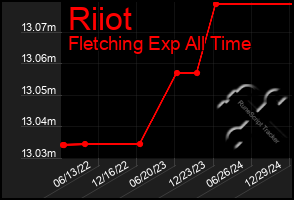 Total Graph of Riiot