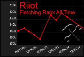 Total Graph of Riiot