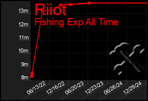 Total Graph of Riiot