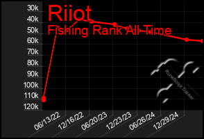 Total Graph of Riiot