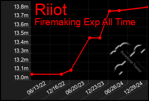 Total Graph of Riiot