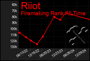 Total Graph of Riiot